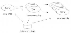 Tier-based data distribution model