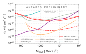 Limits on Galactic Centre WIMPs with ANTARES and KM3NeT