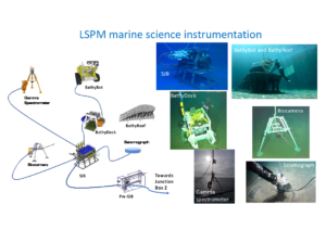 Layout of the LSPM instrumentation connected to the SJB.